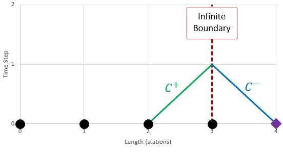 The Infinite boundary condition allows a virtual station to be created to allow the method of characteristics to be completed.