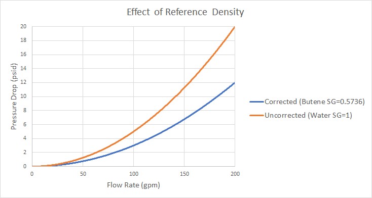 A graph showing the effect of  Density of a system for the pressure drop on a system that use identical head curves.