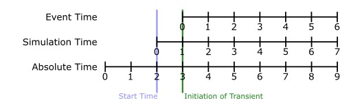 A timeline that shows the way that transient events are timed in AFT Fathom.