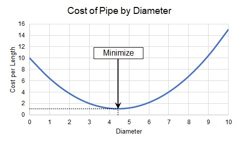 A graph showing the minimum cost per length.