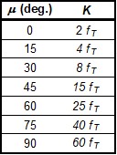 A table showing the K factor values of Mitre bends for various values of mu.