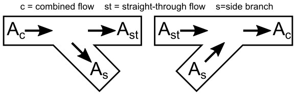 A diagram indicating Idelchiks definition of combined flow, straight-through flow, and side branch in various pipe conformations.