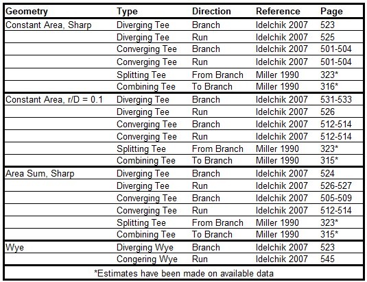 A table showing the References for various Tee/Wye junctions losses.