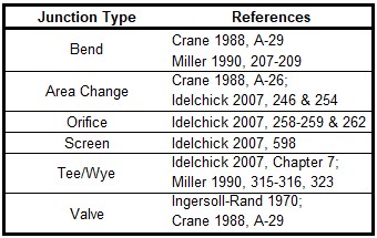 A table listing the references for various loss models.