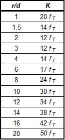 A table of K-factors for the Bend junction with based on the r/d ratio.