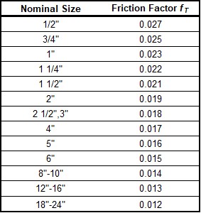 A table of pipe Frictrion Factors used for Crane calculations.