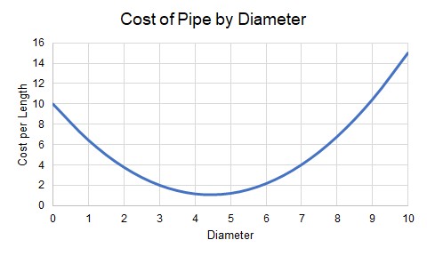 A graph showing cost of pipe by diameter.