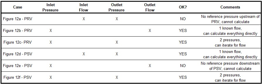 This table shows whether various PSV or PRV control valves are fully defined based on what data types are present for the junction in regards to pressure and flow.