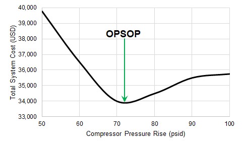 A graph showing the Optimal Pumping System Operating Point.