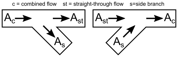 A diagram defining Idelchik's nomenclature for diverging and converging flow through Tee/Wye junctions.