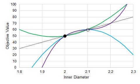 A graph with Inner Diameter on the x axis and Objective Value on the y axis. The graph shows a variety of different functions that all pass through the same two points.