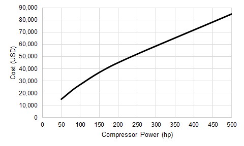 A graph showing total initial costs for a series of pumps.