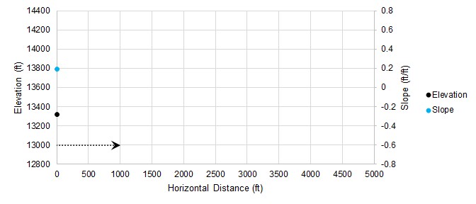 A graph that shows one point each for elevation and slope. An arrow extends to the right from the y axis.