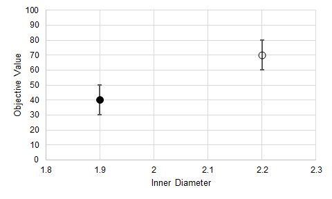 A graph with Inner Diameter on the x axis and Objective Value on the y axis. A solid point and a open point are both shown on the graph, both with bars that denote the uncertainty.