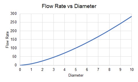 A graph showing how Flow Rate varies with Diameter.