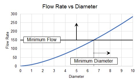 A graph that shows Flow Rate vs Diameter. The minimum diameter is indirectly imposed by the flow rate requirement.