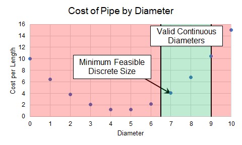 A graph that shows Cost of Pipe by Diameter. The graph highlights the Minimum Feasible Discrete Size and the Valid Continuous Diameters.