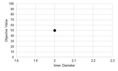 A graph with Inner Diameter on the x axis and Objective Value on the y axis. A point is placed at (2,50). 