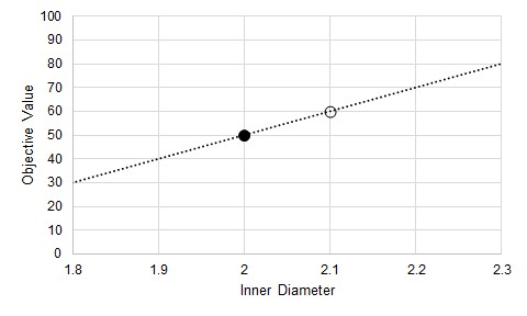 A graph with Inner Diameter on the x axis and Objective Value on the y axis. Two points are shown on the graph with a line through each point. 