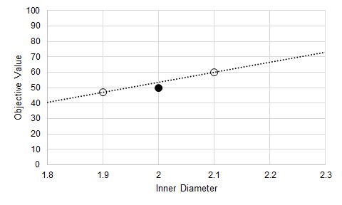A graph with Inner Diameter on the x axis and Objective Value on the y axis. A line is drawn that connects two open points, while one solid point is below the line.