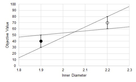 A graph with Inner Diameter on the x axis and Objective Value on the y axis. Two lines are drawn based on the uncertainty bars of two points on the graph.