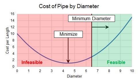 A graph that shows Cost of Pipe by Diameter. The graph shows the feasible and infeasible pipe diameters for a design requirement.