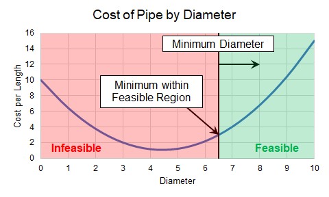 A graph that shows Cost of Pipe by Diameter and feasible and infeasible pipe diameters. The graph points out the minimum pipe diameter within the feasible region.