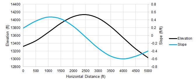 A graph that has Horizontal Distance on the x axis and Elevation in feet on the y axis. This graph has two functions that represent the slope and elevation of a mountain