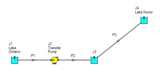 A model that has 3 reservoirs and a pump, along with 3 pipes. One pipe connects the reservoir labeled Lake Ontario to the pump labeled Transfer Pump. The second pipe connects reservoir junction 3 to Transfer Pump. The third pump connects the reservoir labeled Lake Huron and junction 3.