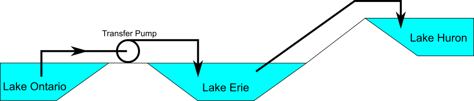 A diagram that shows water being pumped from Lake Ontario to Lake Erie. Lake Erie has a pipe traveling upwards to Lake Huron.