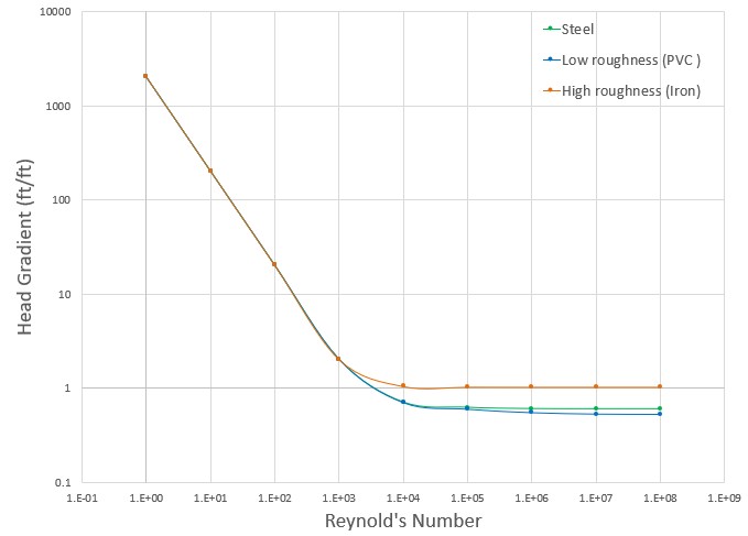 A graph with Reynold's Number on the x axis and Head Gradient on the y axis for the Improved ATKF Method. 3 curves are plotted, one for steel, one for PVC, and one for Iron.