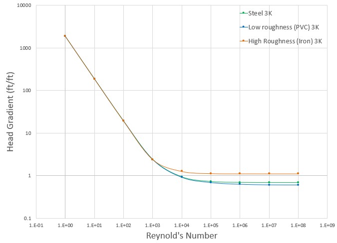 A graph with Reynold's Number on the x axis and Head Gradient on the y axis for the 3-K Method. 3 curves are plotted, one for steel, one for PVC, and one for Iron.