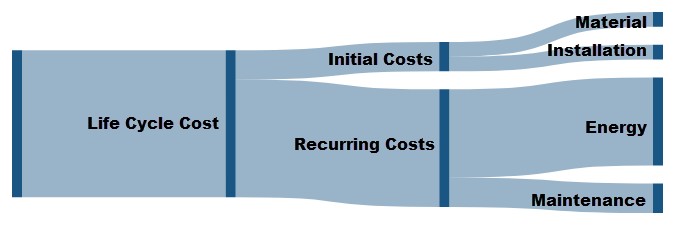 A diagram that breaks down the life cycle cost into initial costs and recurring costs. The initial costs break down into Material and Installation, and the recurring costs are broken down into maintenence and energy.