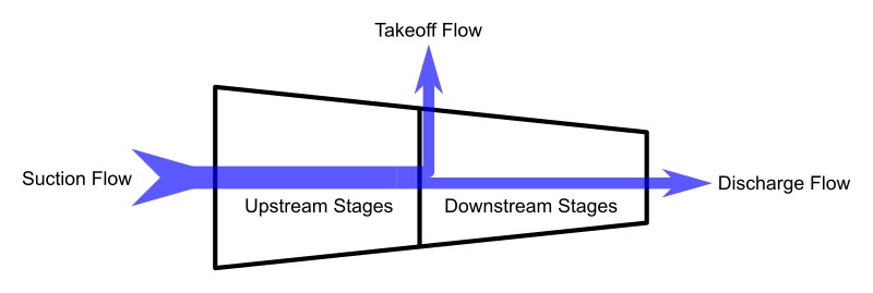Interstage diagram that shows suction flow, upstream stages, takeoff flow, downstream stages, and discharge flow.