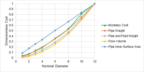 A graph that compares dimensionless costs for Schedule 40 ANSI Steel water pipe.
