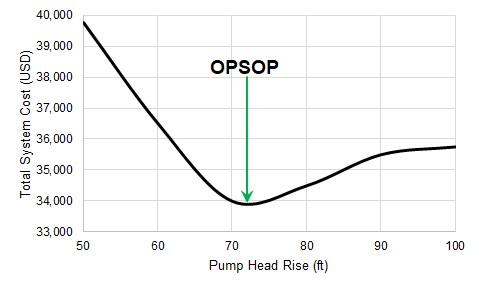 A graph showing the Optimal Pumping System Operating Point.