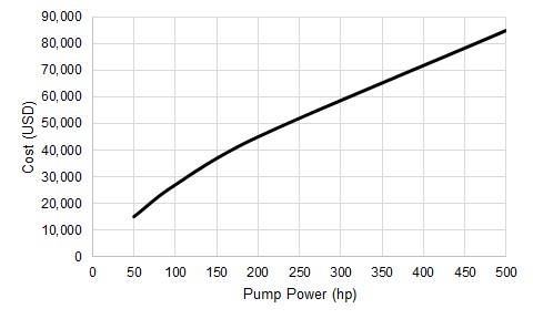 A graph showing total initial costs for a series of pumps.