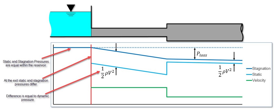 A graph showing the pressure profile along a horizontal pipe connected to a reservoir.