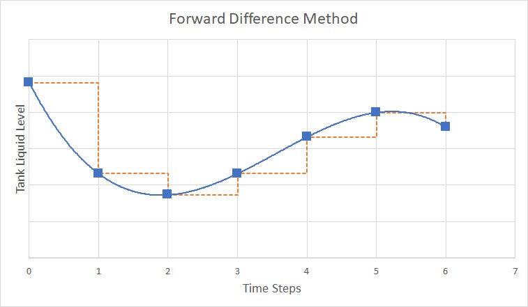 A graph that shows the forward difference method.