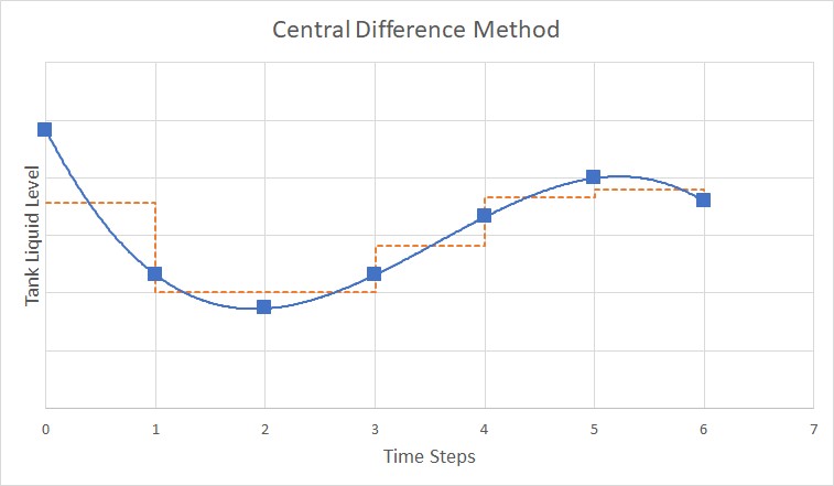 A graph that shows the central difference method, where the average height for each time step is used for the calculation.