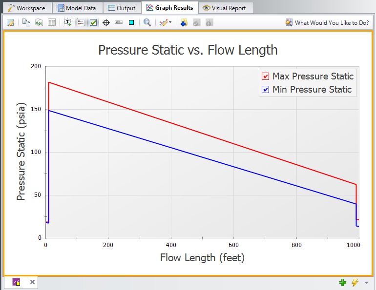A Transient max/min profile plot for pressure along 3 pipes.