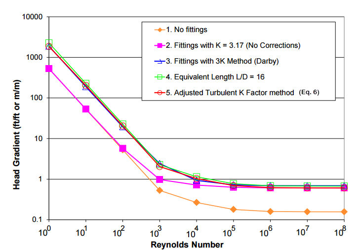Log plot of dimensionless head gradient versus Reynold's number for various fitting loss models