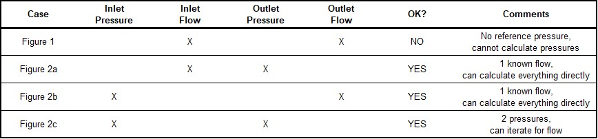 A table listing the possibilities of boundary conditions for a single pipe system.