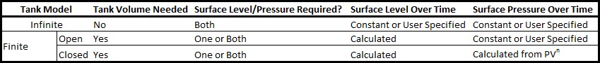 A table showing the Required and Possible inputs for Finite and Infinite Reservoir junctions