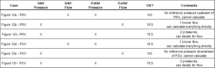 This table shows whether various PSV or PRV control valves are fully defined based on what data types are present for the junction in regards to pressure and flow.