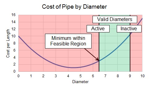 An illustration of how Design Requirements limit the Feasible Pipe Diameters in the ANS module. It also indicates the effect of Active vs Inactive Design Requirements.