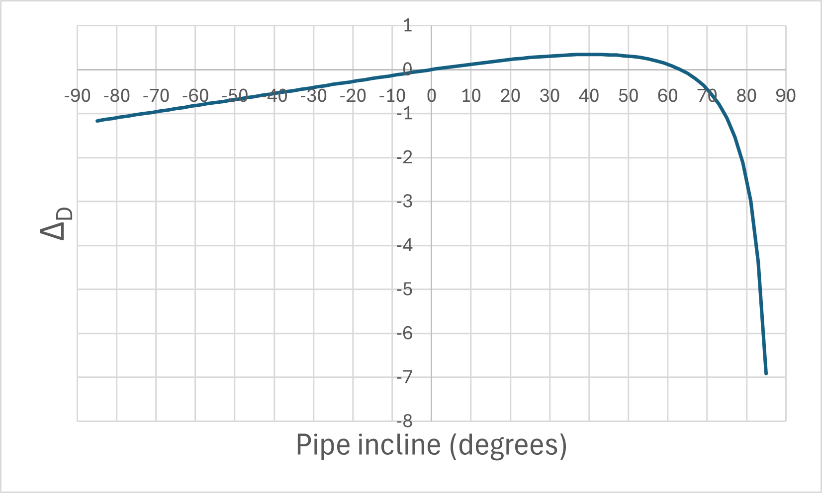 A plot of the analytical form of delta D used for 4-Component slope corrections