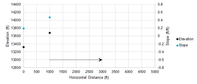 A graph shows 2 points each for elevation and slope. An arrow extends to the right from the x value of the second set of elevation and slope values.