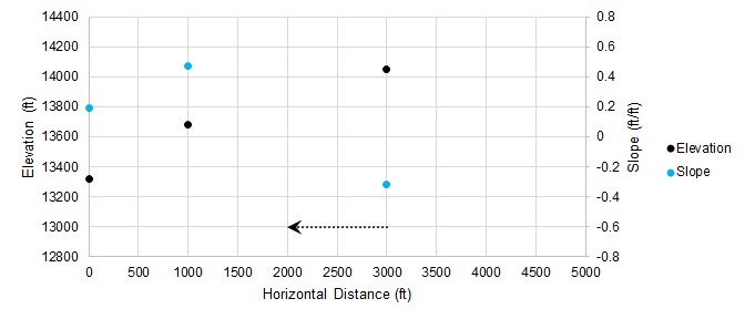 A graph shows 3 points each for elevation and slope. An arrow extends to the left from the x value of the third set of elevation and slope values.