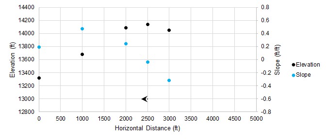 A graph shows 5 points each for elevation and slope. An arrow extends to the left from the x value of the fourth set of elevation and slope values.